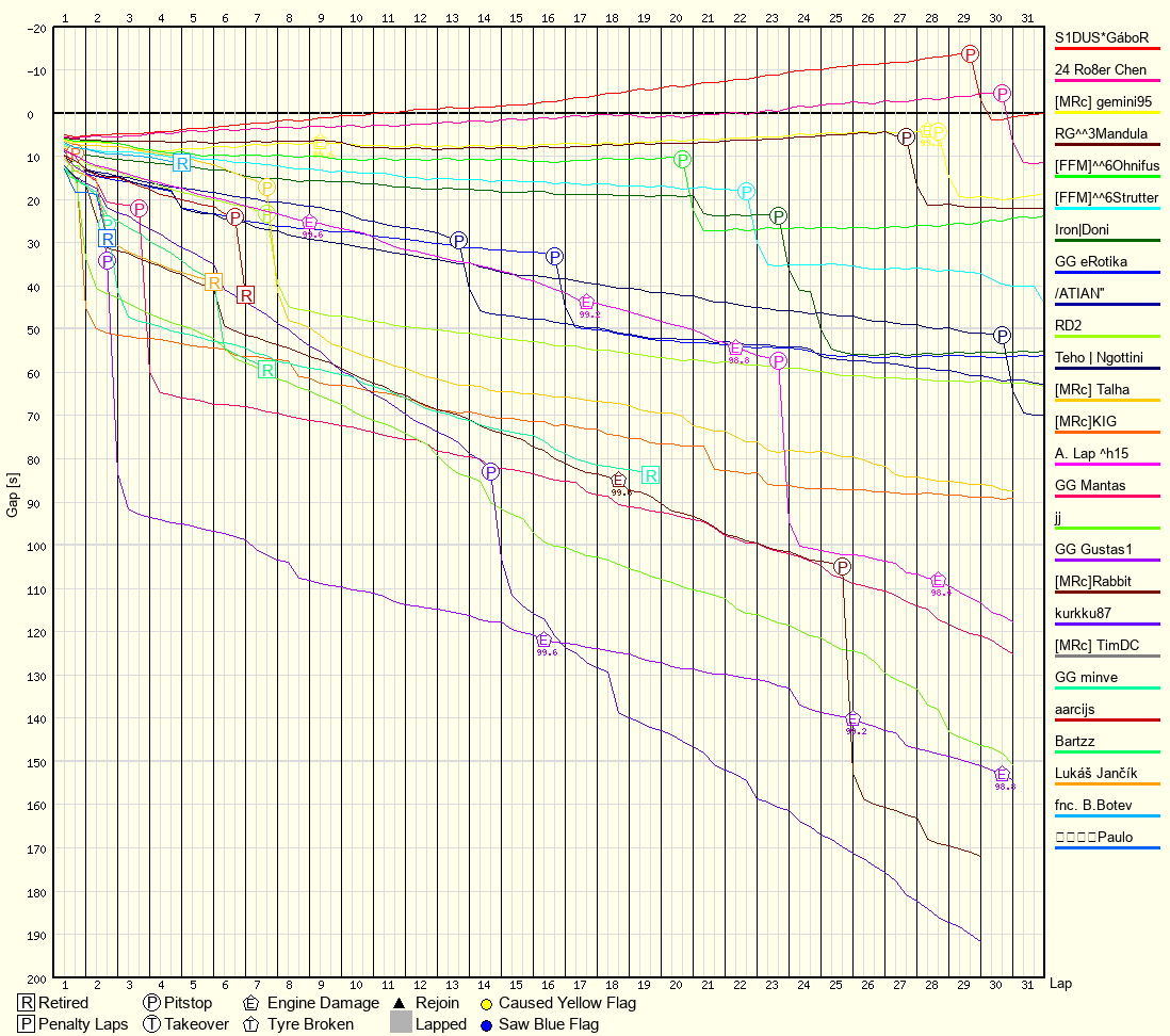 Race Progress Chart