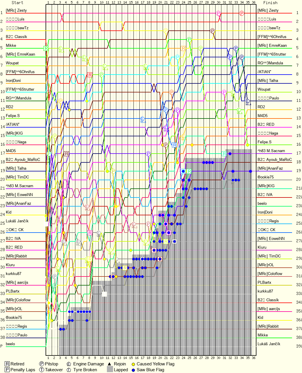 Lap by Lap Chart