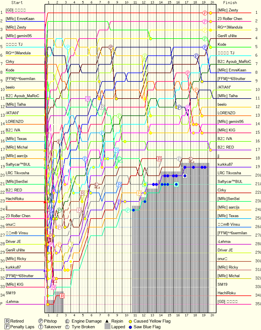 Lap by Lap Chart