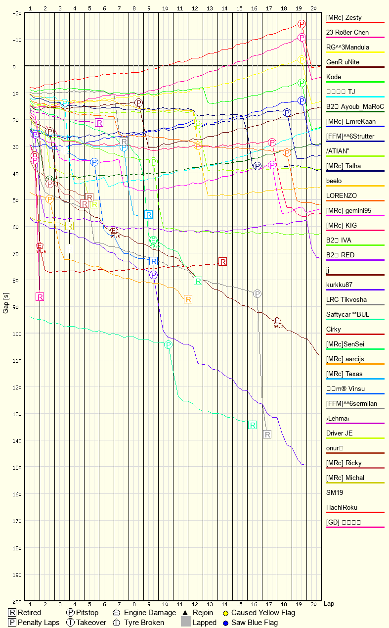Race Progress Chart
