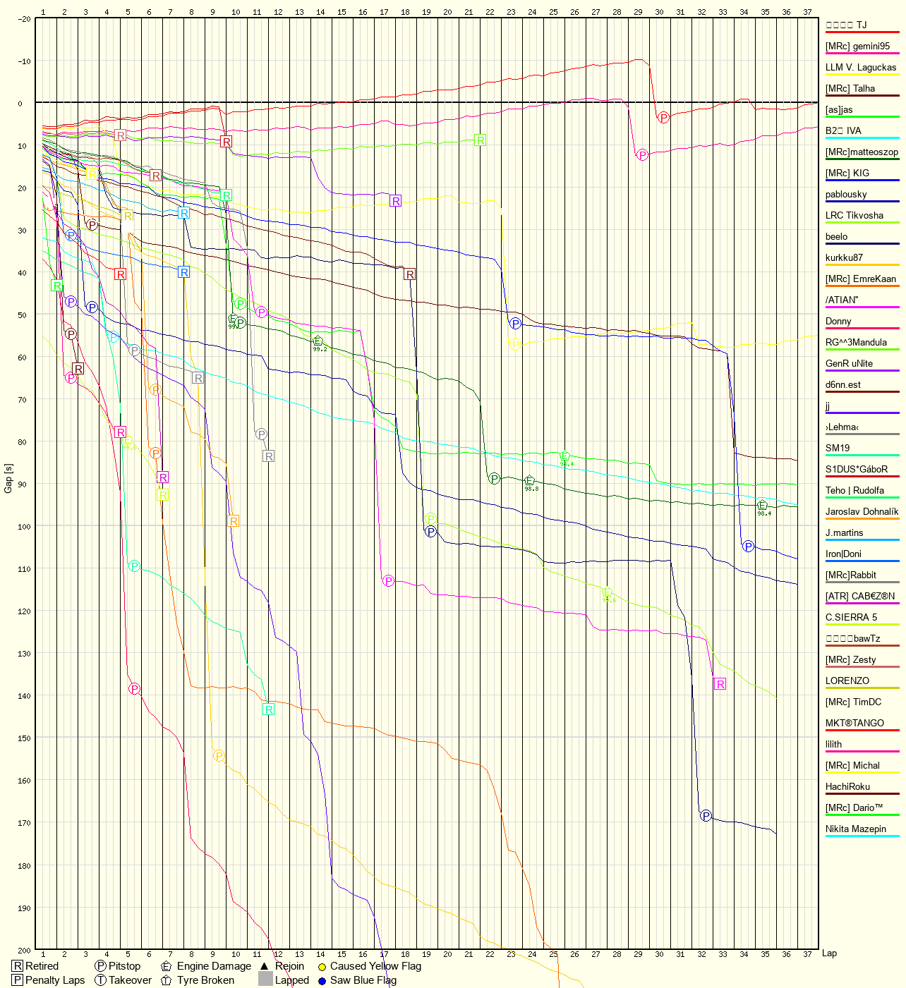 Race Progress Chart
