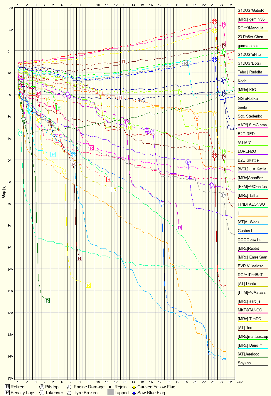 Race Progress Chart