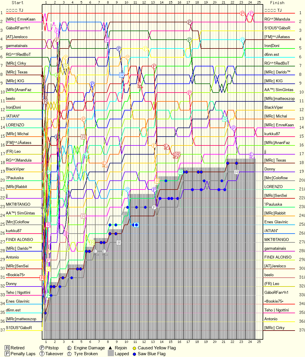 Lap by Lap Chart