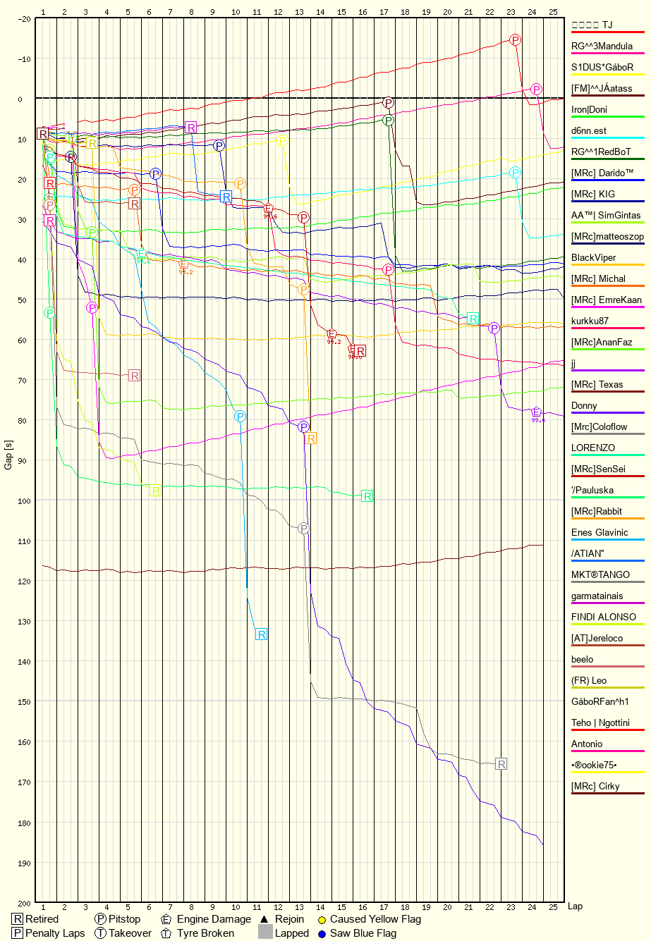 Race Progress Chart