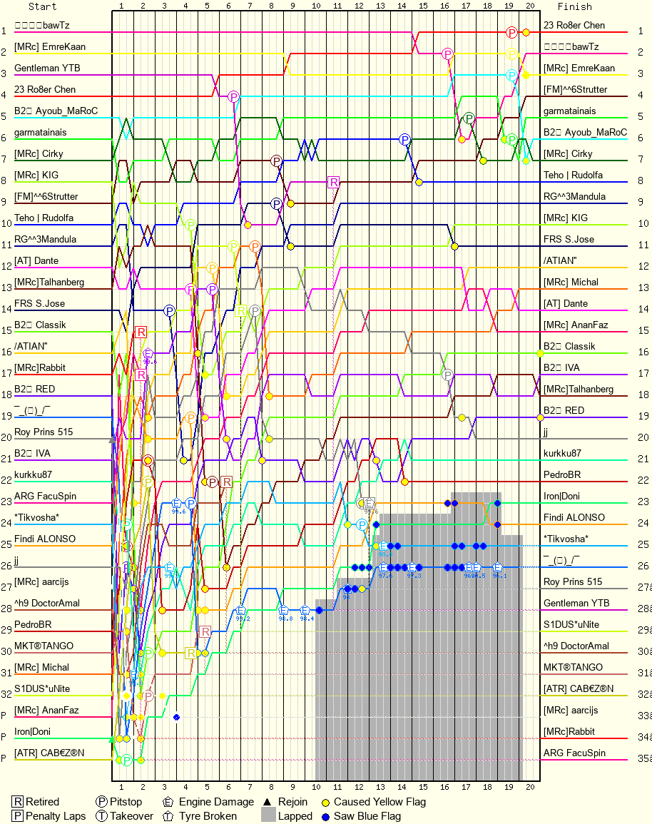 Lap by Lap Chart
