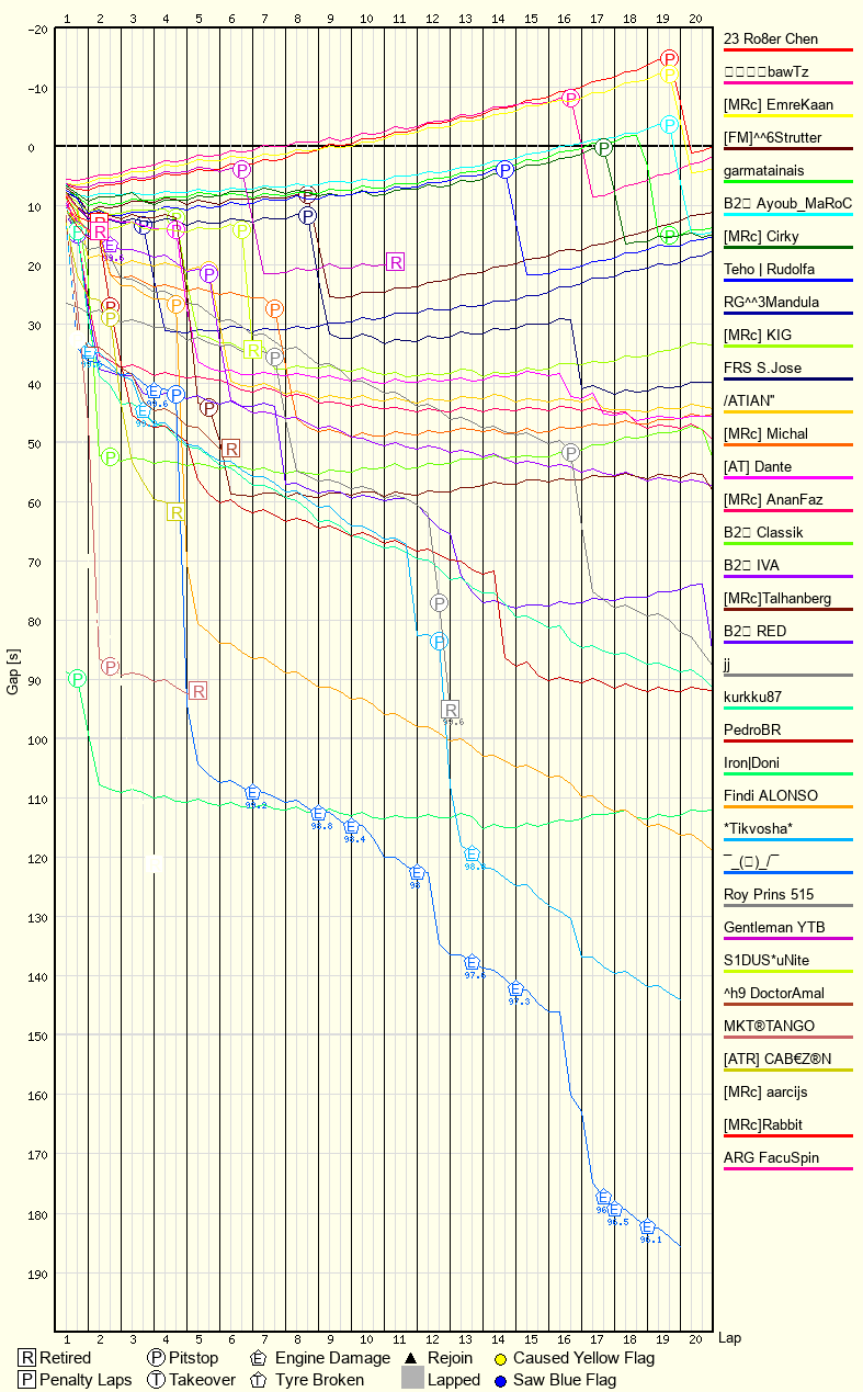 Race Progress Chart