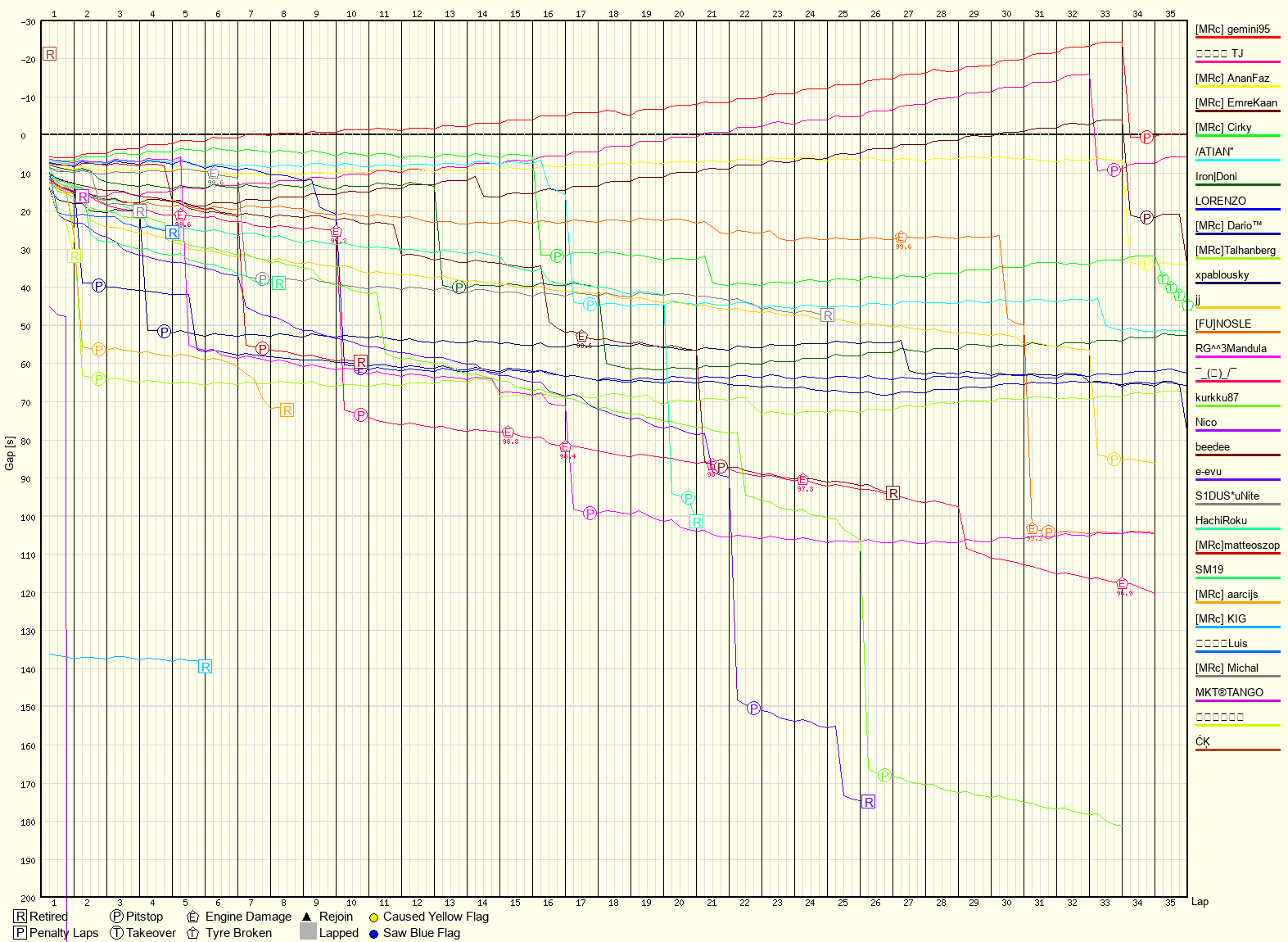 Race Progress Chart