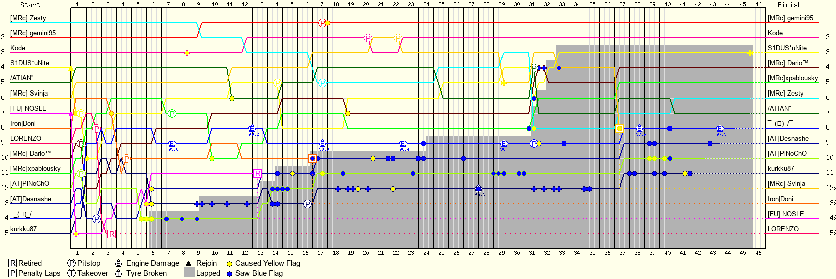 Lap by Lap Chart