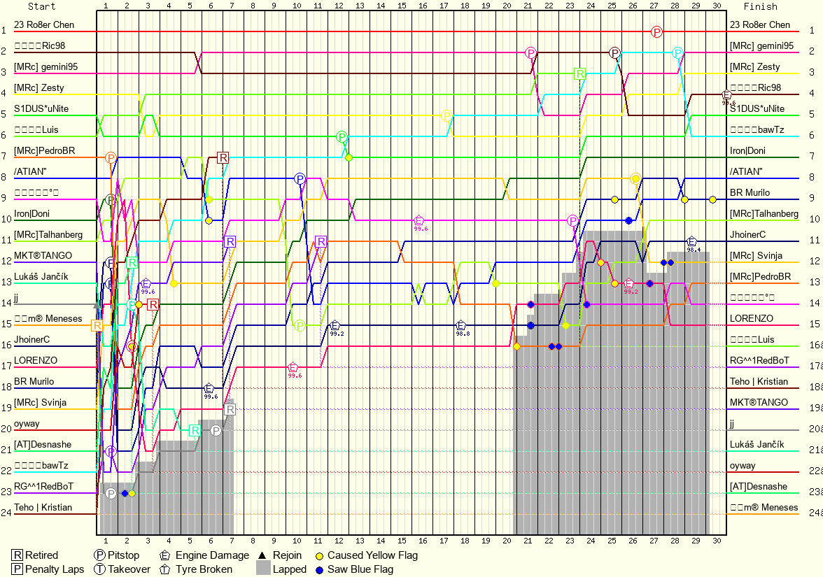 Lap by Lap Chart