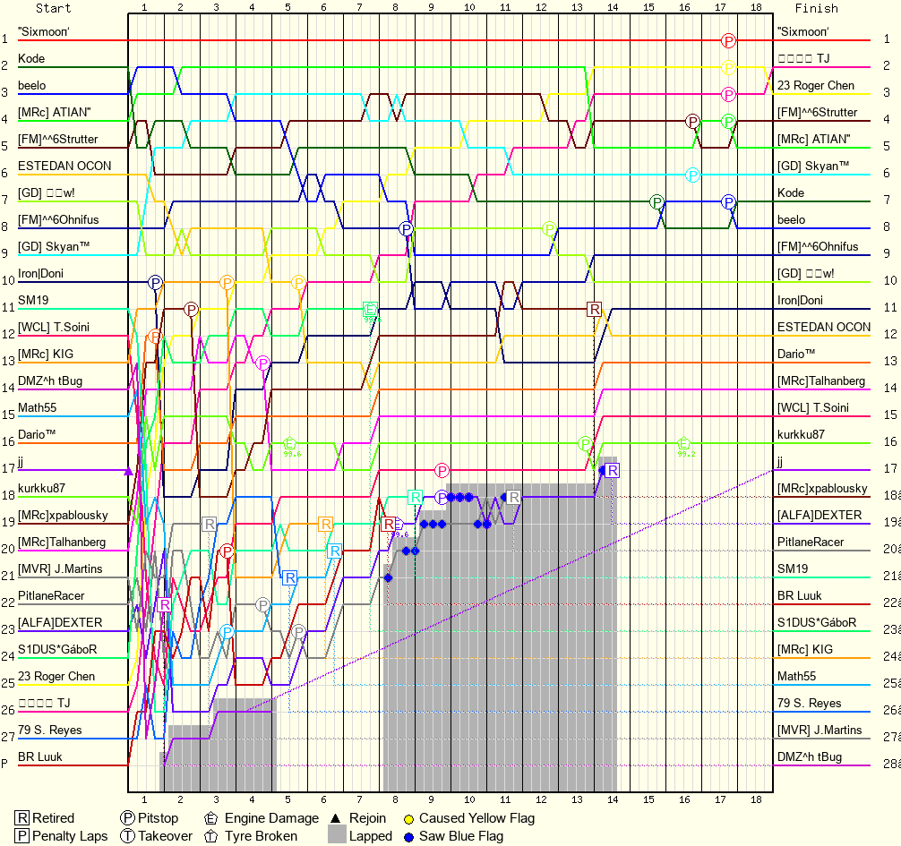 Lap by Lap Chart
