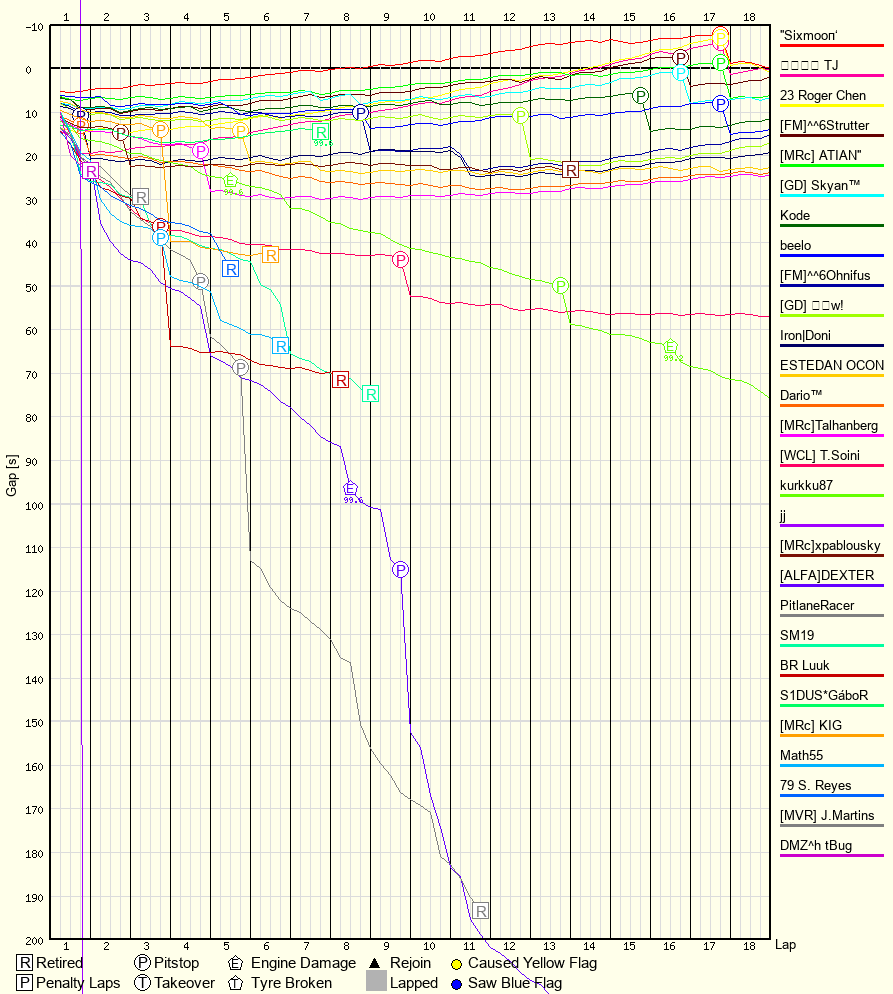 Race Progress Chart
