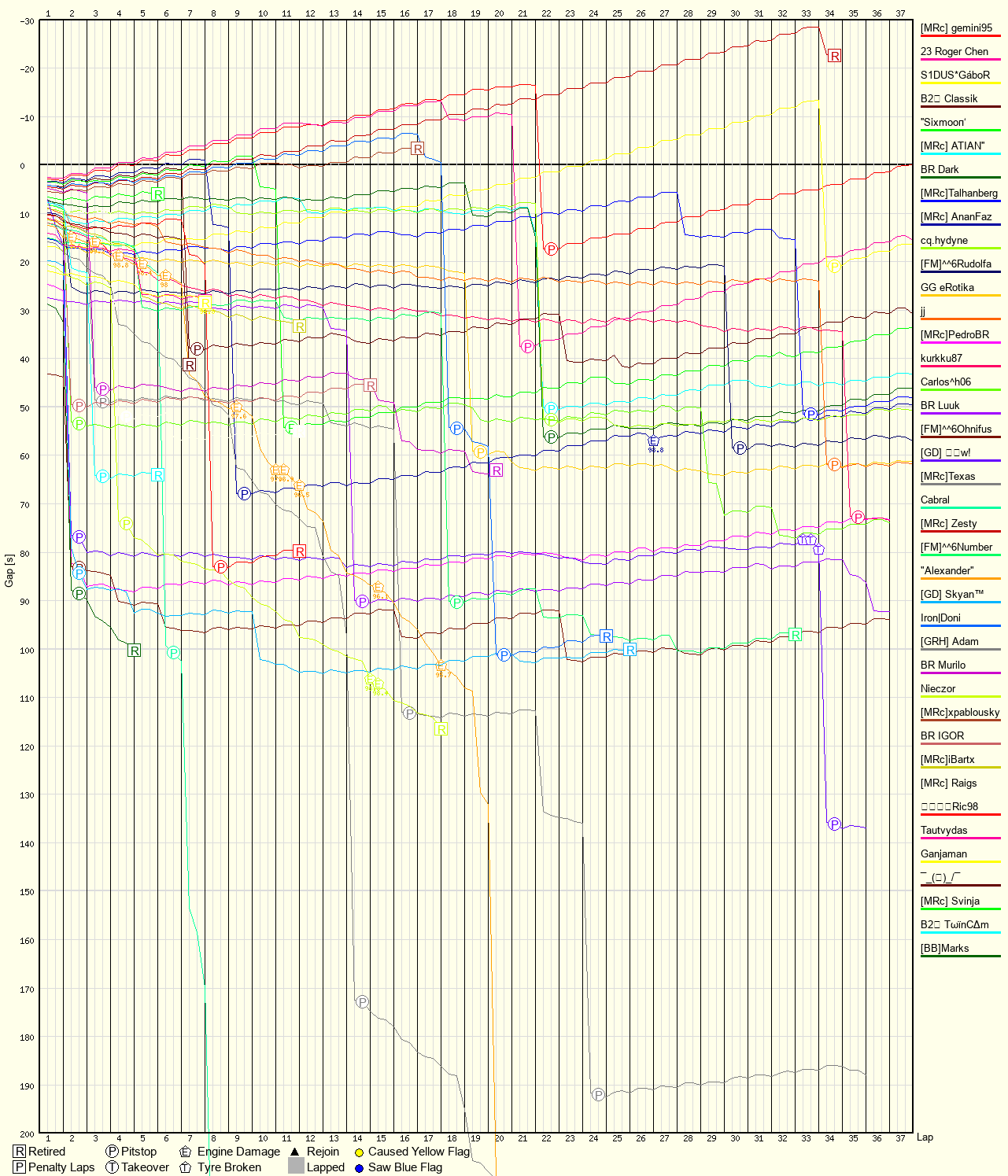 Race Progress Chart