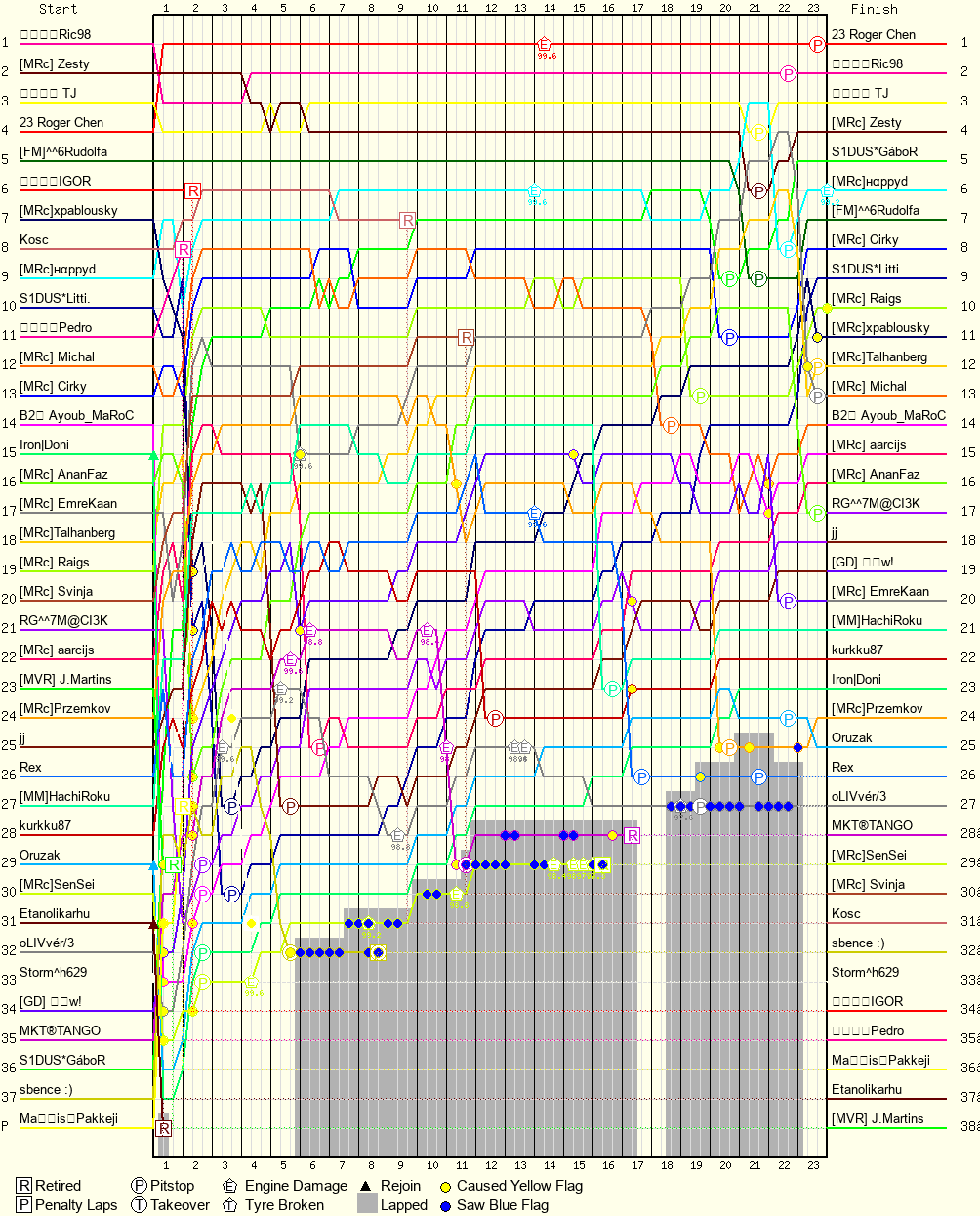 Lap by Lap Chart