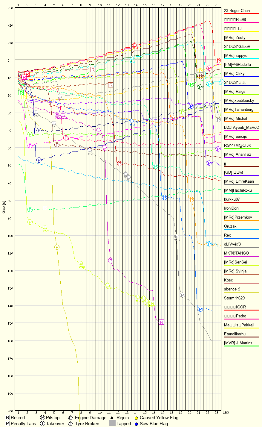 Race Progress Chart