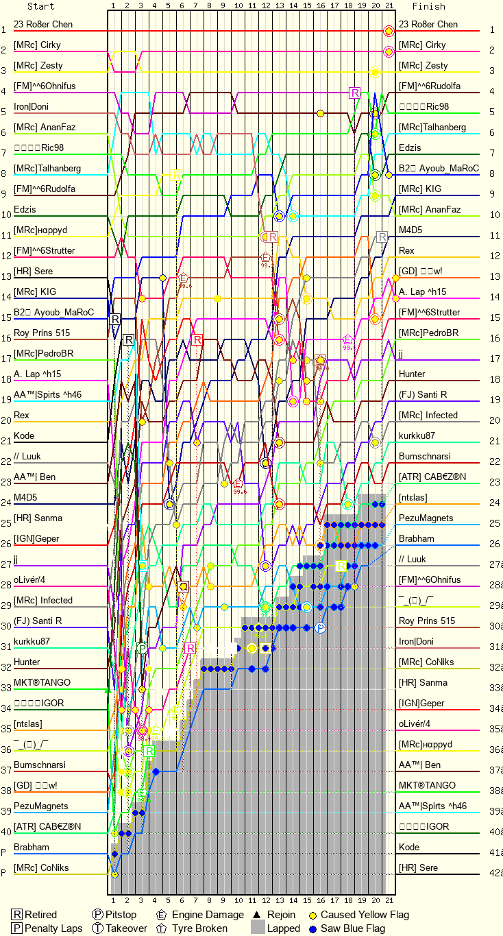 Lap by Lap Chart