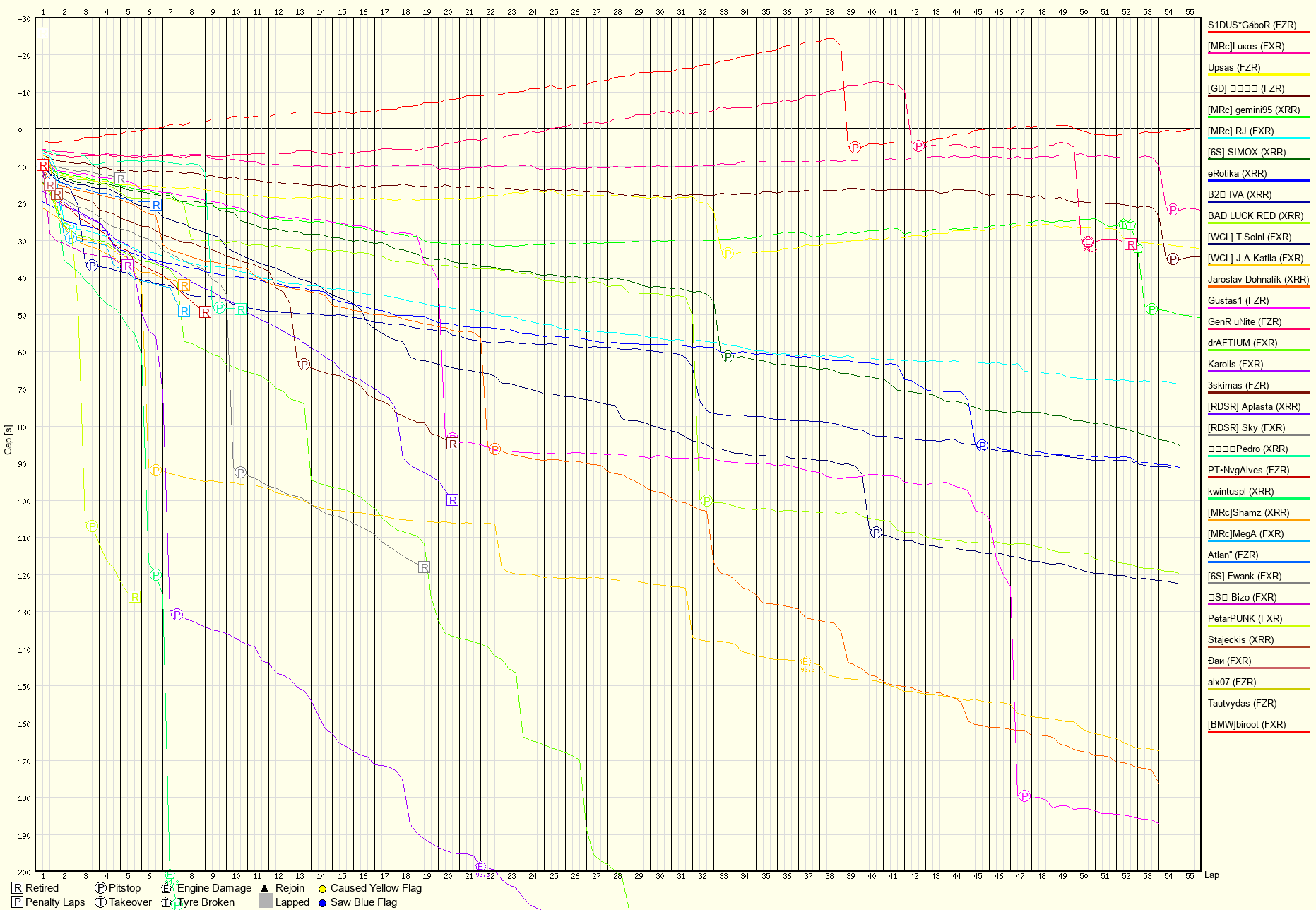 Race Progress Chart