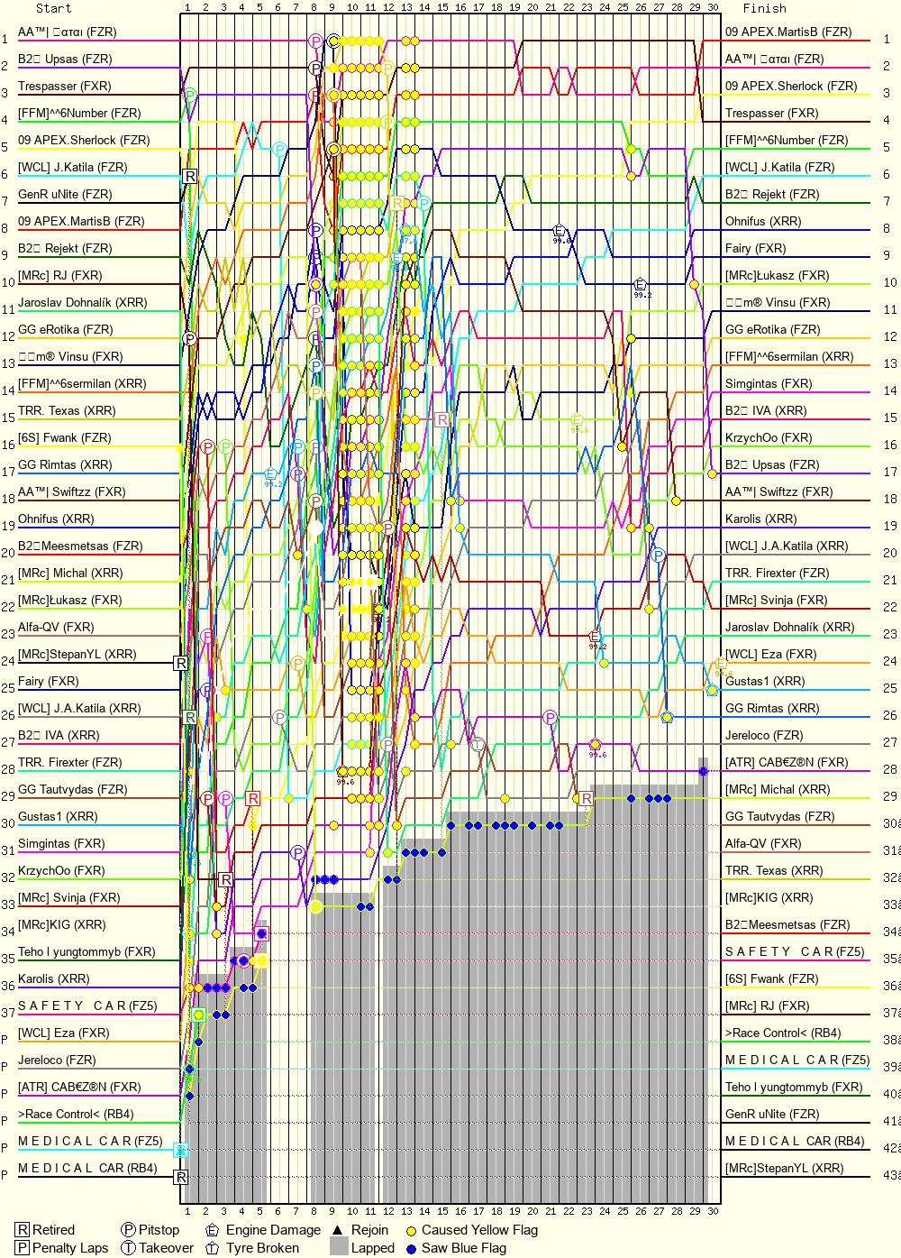 Lap by Lap Chart
