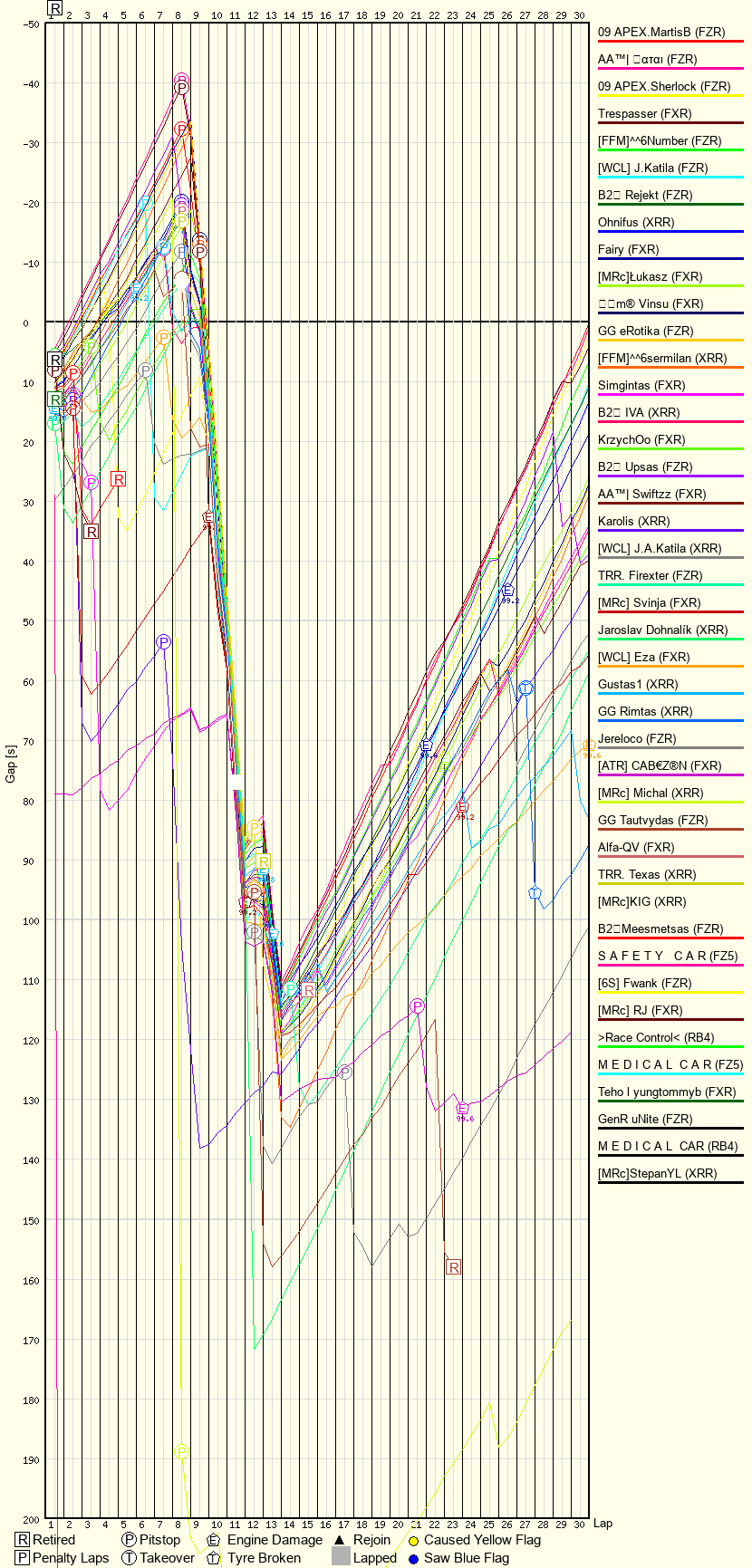 Race Progress Chart