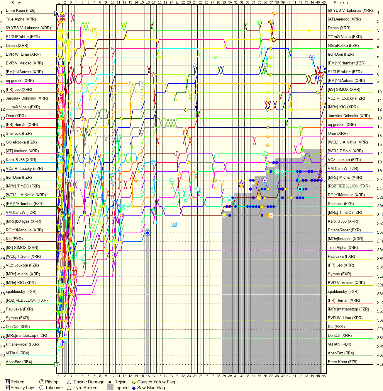 Lap by Lap Chart