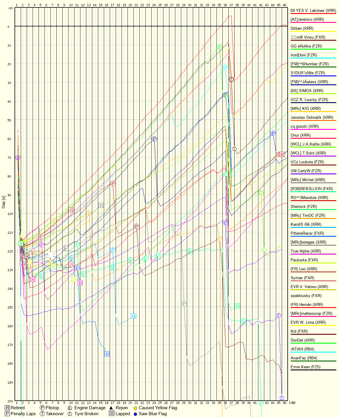 Race Progress Chart