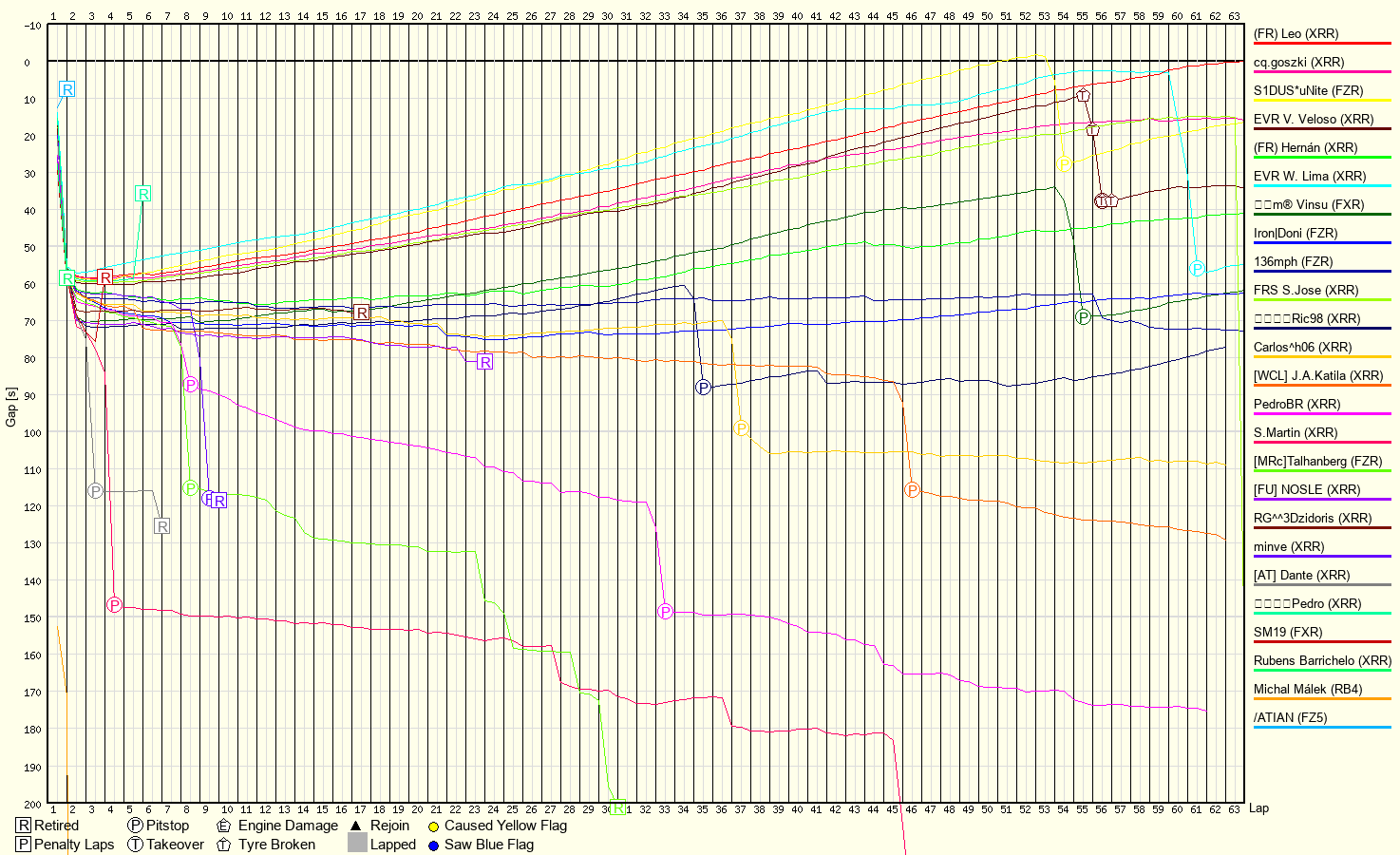 Race Progress Chart