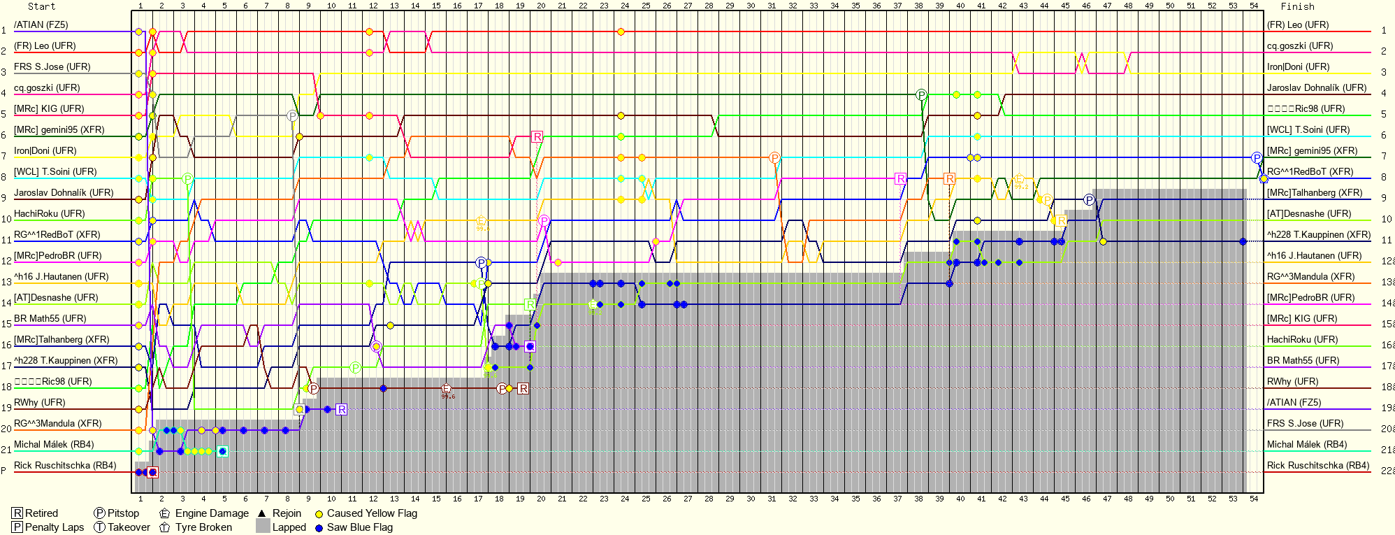 Lap by Lap Chart