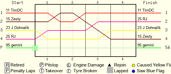 Lap by Lap Chart