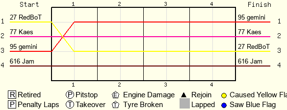 Lap by Lap Chart