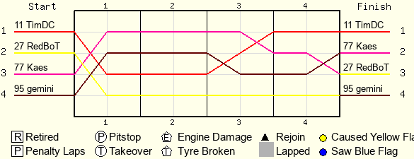 Lap by Lap Chart
