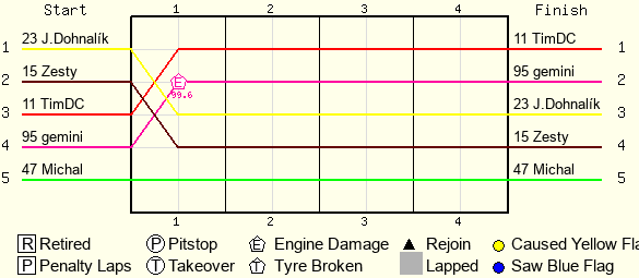Lap by Lap Chart
