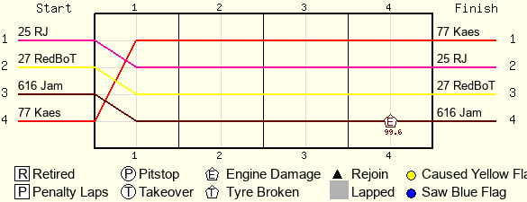 Lap by Lap Chart