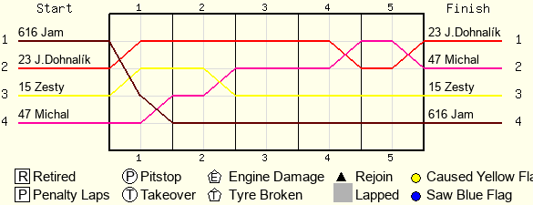 Lap by Lap Chart