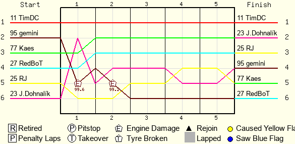 Lap by Lap Chart