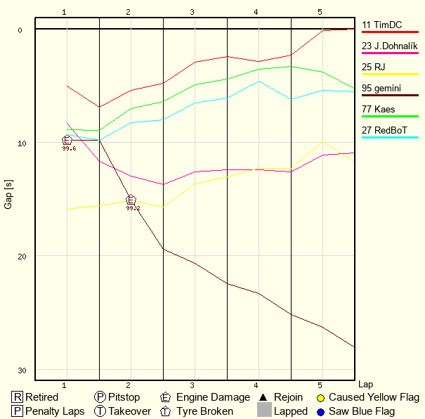 Race Progress Chart