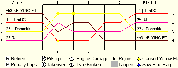 Lap by Lap Chart