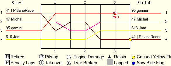 Lap by Lap Chart
