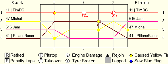 Lap by Lap Chart