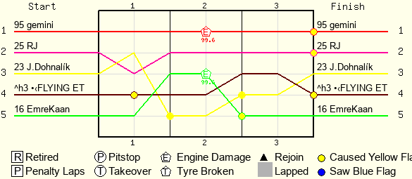 Lap by Lap Chart