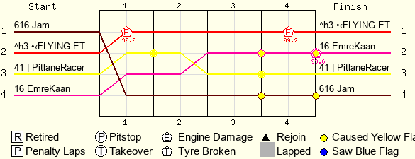 Lap by Lap Chart