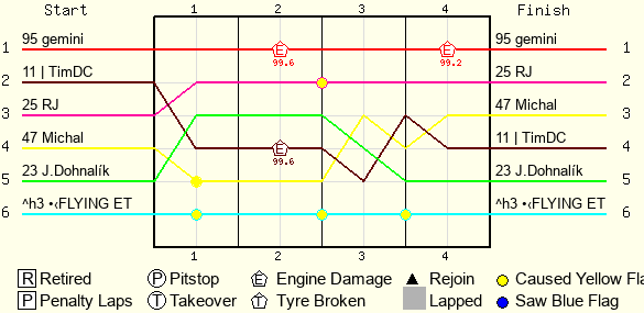 Lap by Lap Chart