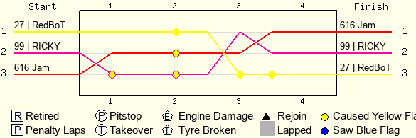 Lap by Lap Chart