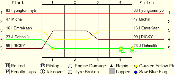 Lap by Lap Chart