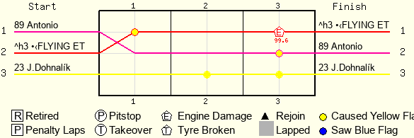Lap by Lap Chart