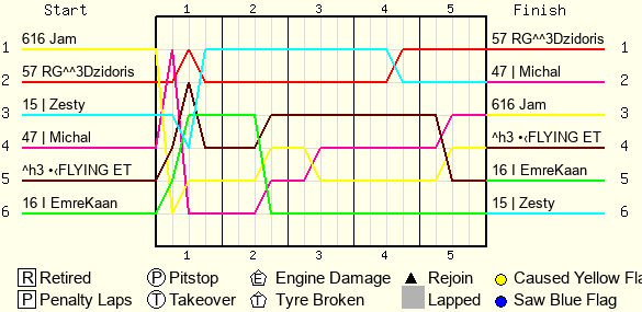 Lap by Lap Chart