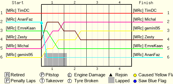 Lap by Lap Chart