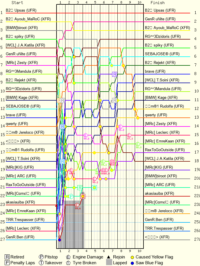 Lap by Lap Chart