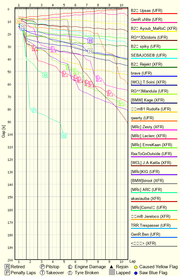 Race Progress Chart