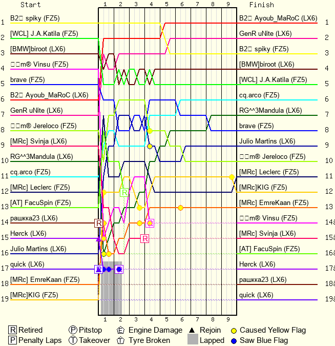 Lap by Lap Chart