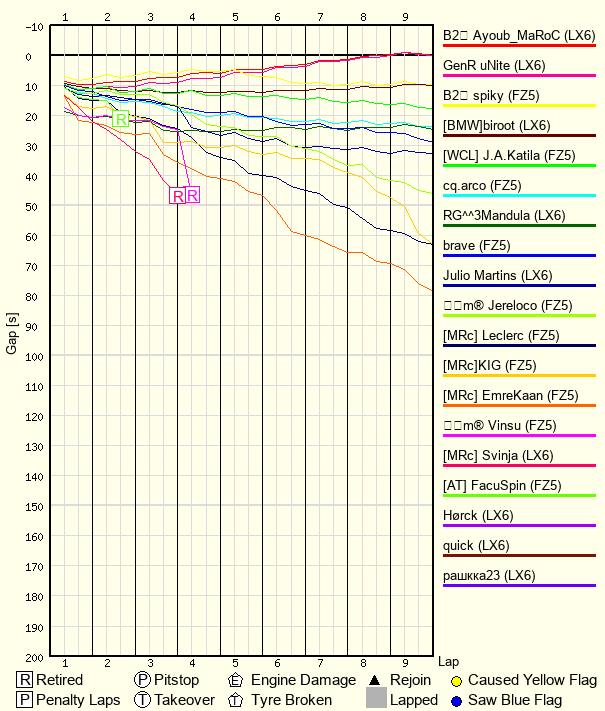 Race Progress Chart