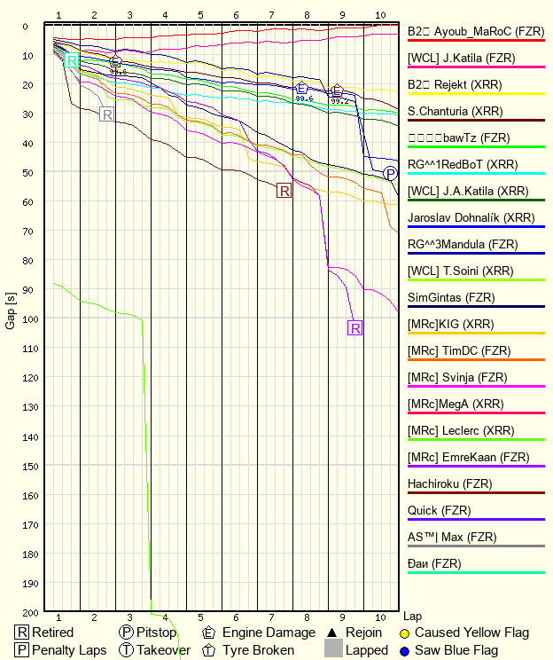 Race Progress Chart